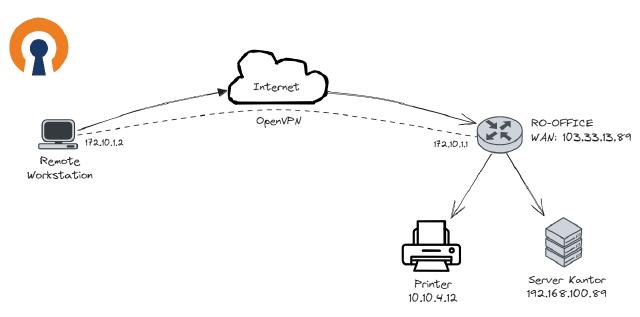 OpenVPN - Mikrotik